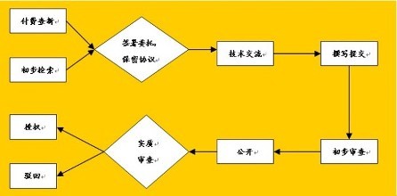 專利申請書不會寫？看完這篇全搞定！