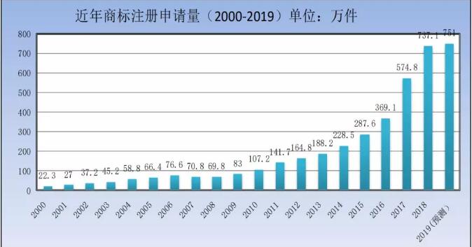 剛剛！商標(biāo)局發(fā)布2019年第一季度商標(biāo)申請及注冊數(shù)據(jù)