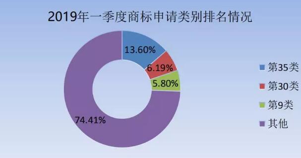 剛剛！商標(biāo)局發(fā)布2019年第一季度商標(biāo)申請及注冊數(shù)據(jù)
