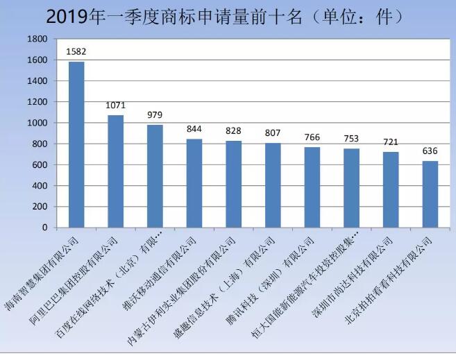 剛剛！商標(biāo)局發(fā)布2019年第一季度商標(biāo)申請及注冊數(shù)據(jù)