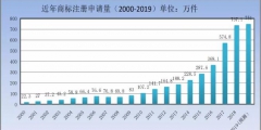 剛剛！商標局發(fā)布2019年第一季度商標申請及注冊數(shù)據