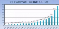 商標(biāo)局：商標(biāo)檢索“盲期”穩(wěn)定在 10 天左右！