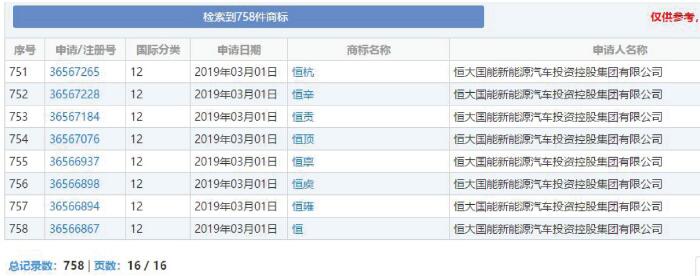 已注百余個商標(biāo) 恒大新能源汽車備選名稱曝光 已注百余個商標(biāo) 恒大新能源汽車備選名稱曝光