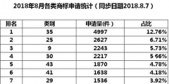 35類商標到底需不需要注冊？