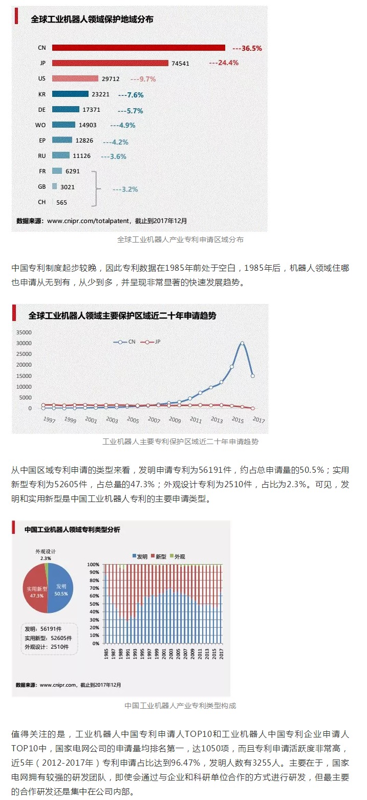 工業(yè)機(jī)器人專利申請(qǐng)TOP10企業(yè)出爐！國(guó)家電網(wǎng)位居第一！