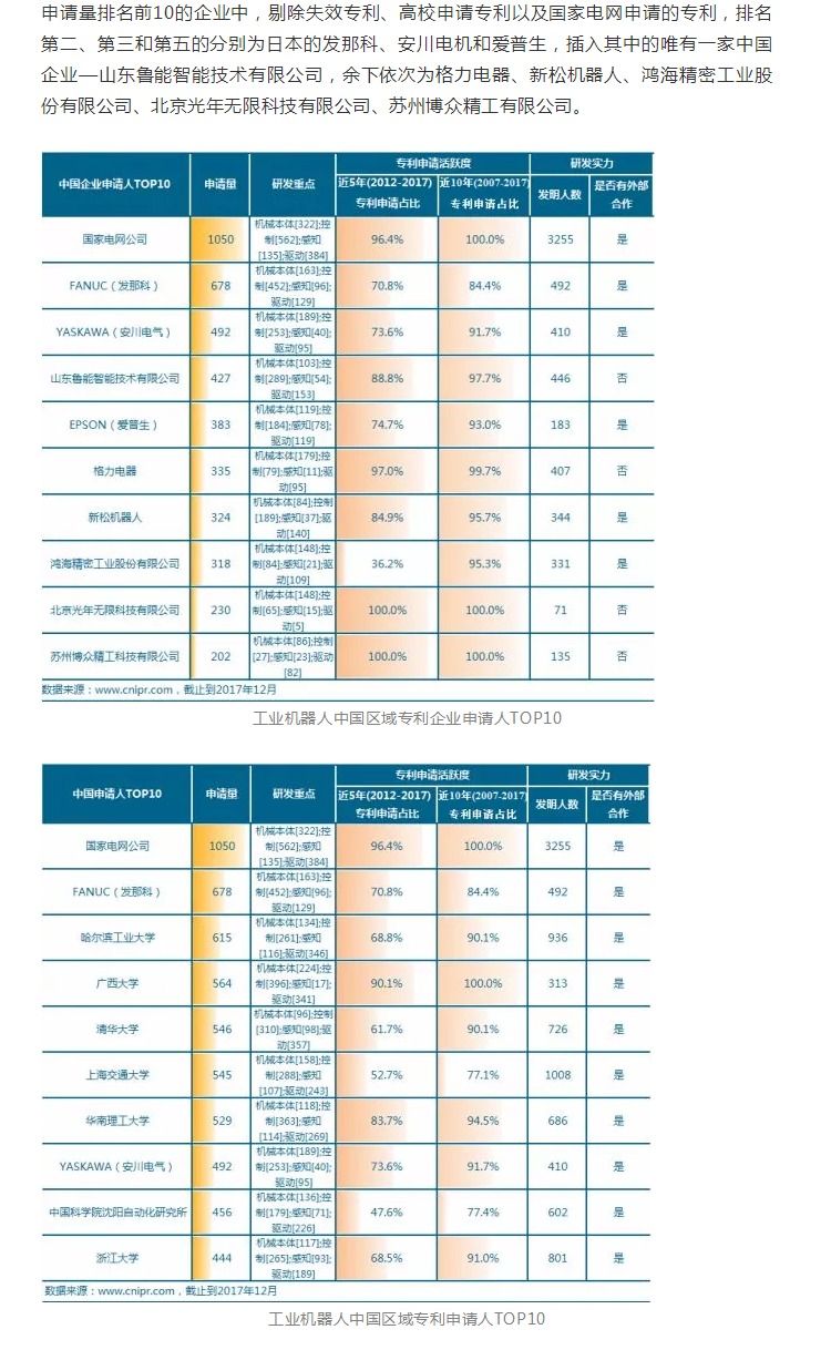 工業(yè)機(jī)器人專利申請(qǐng)TOP10企業(yè)出爐！國(guó)家電網(wǎng)位居第一！