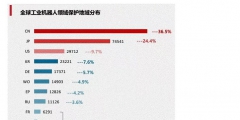 工業(yè)機(jī)器人專利申請(qǐng)TOP10企業(yè)出爐！國(guó)家電網(wǎng)位居第一！