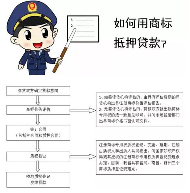 商標權(quán)質(zhì)押貸款來了，您有需求嗎？