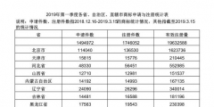 2019年第一季度各省、自治區(qū)、直轄市商標(biāo)申請與注冊統(tǒng)計(jì)表