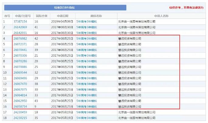 缺了這件商標(biāo)，明年的考生還有“5年高考3年模擬”可以做嗎？