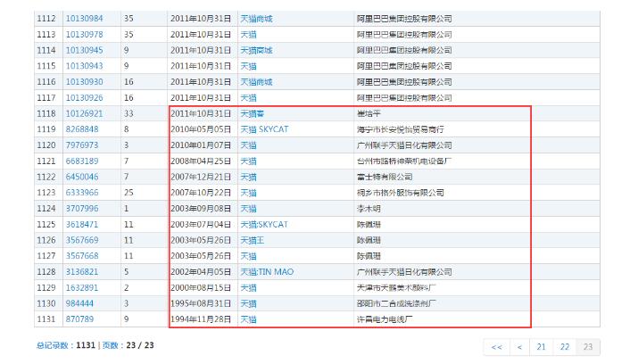 1131個“天貓”商標(biāo)，阿里手中卻只有300個？