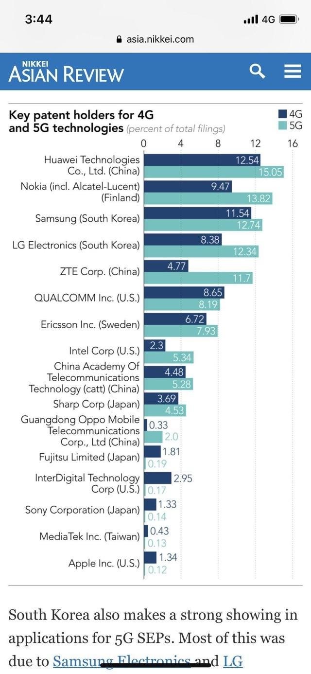 中國5G專利占全球40%  OPPO進(jìn)入“國家隊(duì)”