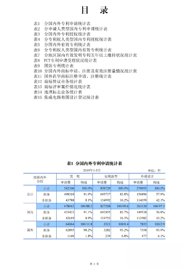 剛剛！國(guó)知局發(fā)布「專利、商標(biāo)、地理標(biāo)志」1—5月統(tǒng)計(jì)數(shù)據(jù)