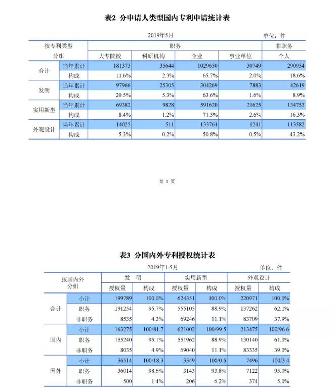 剛剛！國(guó)知局發(fā)布「專利、商標(biāo)、地理標(biāo)志」1—5月統(tǒng)計(jì)數(shù)據(jù)