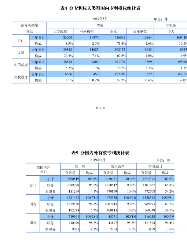 剛剛！國(guó)知局發(fā)布「專利、商標(biāo)、地理標(biāo)志」1—5月統(tǒng)計(jì)數(shù)據(jù)