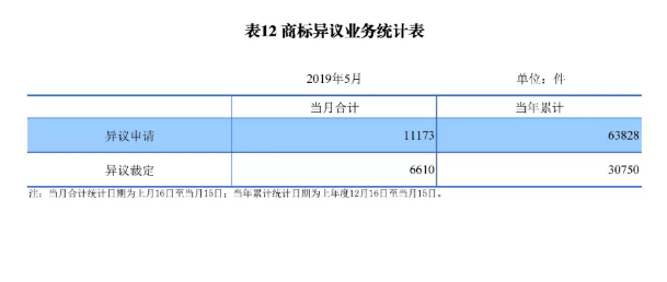 剛剛！國(guó)知局發(fā)布「專利、商標(biāo)、地理標(biāo)志」1—5月統(tǒng)計(jì)數(shù)據(jù)