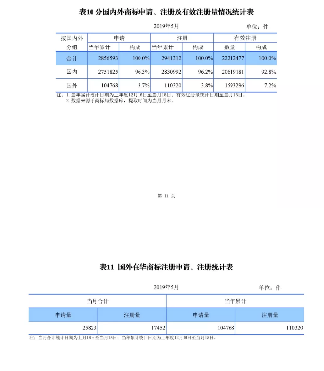 剛剛！國(guó)知局發(fā)布「專利、商標(biāo)、地理標(biāo)志」1—5月統(tǒng)計(jì)數(shù)據(jù)
