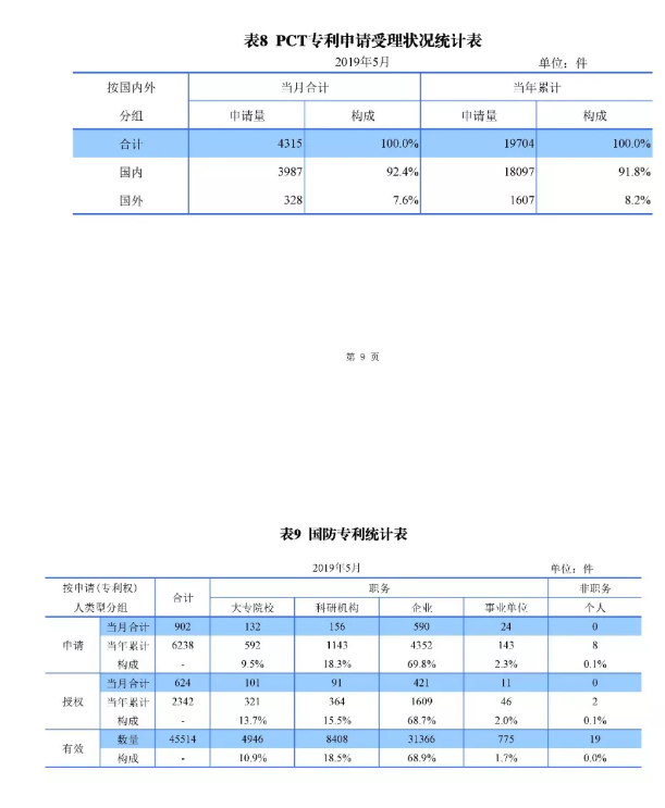 剛剛！國(guó)知局發(fā)布「專利、商標(biāo)、地理標(biāo)志」1—5月統(tǒng)計(jì)數(shù)據(jù)