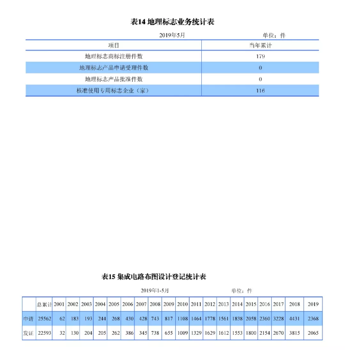 剛剛！國(guó)知局發(fā)布「專利、商標(biāo)、地理標(biāo)志」1—5月統(tǒng)計(jì)數(shù)據(jù)