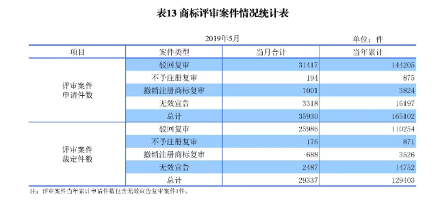 剛剛！國(guó)知局發(fā)布「專利、商標(biāo)、地理標(biāo)志」1—5月統(tǒng)計(jì)數(shù)據(jù)