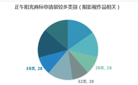 影視作品商標注冊？看看正午陽光是怎么做的？