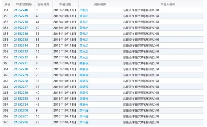 影視作品商標注冊？看看正午陽光是怎么做的？
