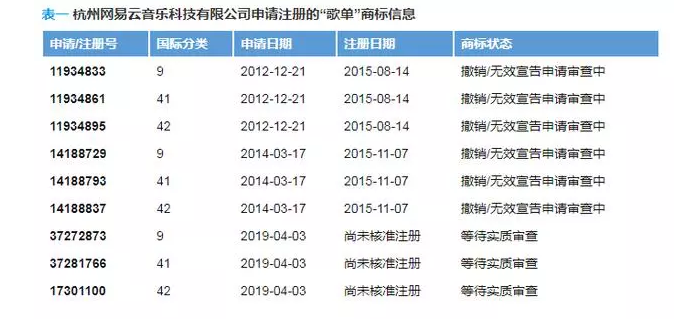 “歌單”不是網(wǎng)易云音樂的專屬？申請(qǐng)商標(biāo)居然全軍覆沒？