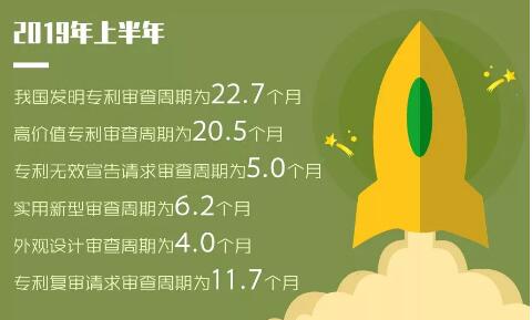 2019年「專(zhuān)利、商標(biāo)」等上半年統(tǒng)計(jì)數(shù)據(jù)！發(fā)明專(zhuān)利審查周期為22.7個(gè)月