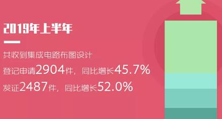 2019年「專(zhuān)利、商標(biāo)」等上半年統(tǒng)計(jì)數(shù)據(jù)！發(fā)明專(zhuān)利審查周期為22.7個(gè)月