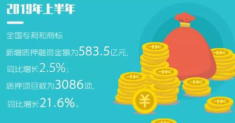 2019年「專(zhuān)利、商標(biāo)」等上半年統(tǒng)計(jì)數(shù)據(jù)！發(fā)明專(zhuān)利審查周期為22.7個(gè)月
