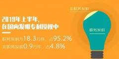 2019年「專利、商標(biāo)」等上半年統(tǒng)計數(shù)據(jù)！發(fā)明專利審查周期為22.7個月