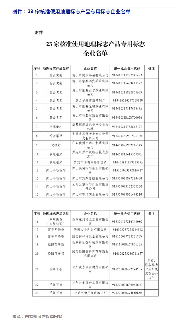 剛剛！國(guó)知局公告這23 家企業(yè)核準(zhǔn)使用地理標(biāo)志產(chǎn)品專用標(biāo)志
