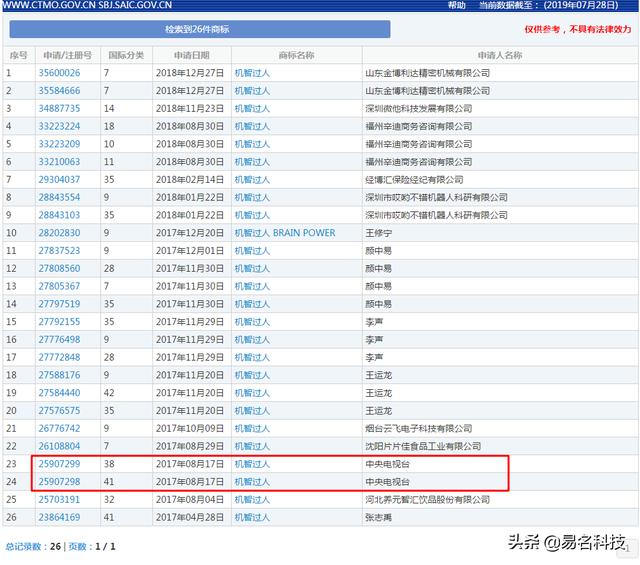 央視品牌保護(hù)不如私企？央視遇“商標(biāo)”也栽跟頭