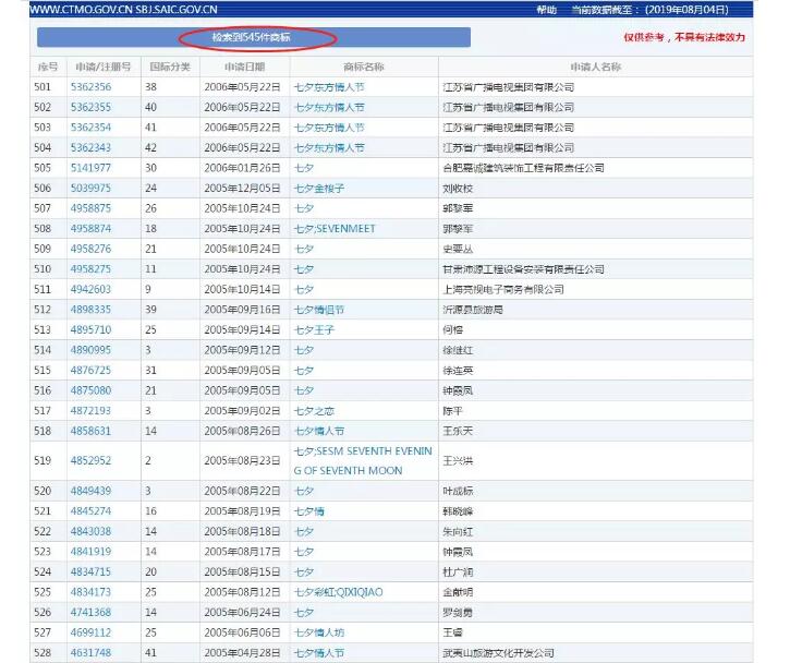 七夕商標(biāo)搶爭(zhēng)奪，一枚竟標(biāo)出777萬(wàn)的高價(jià)？