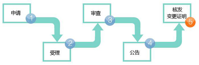 商標(biāo)轉(zhuǎn)讓有哪些流程！