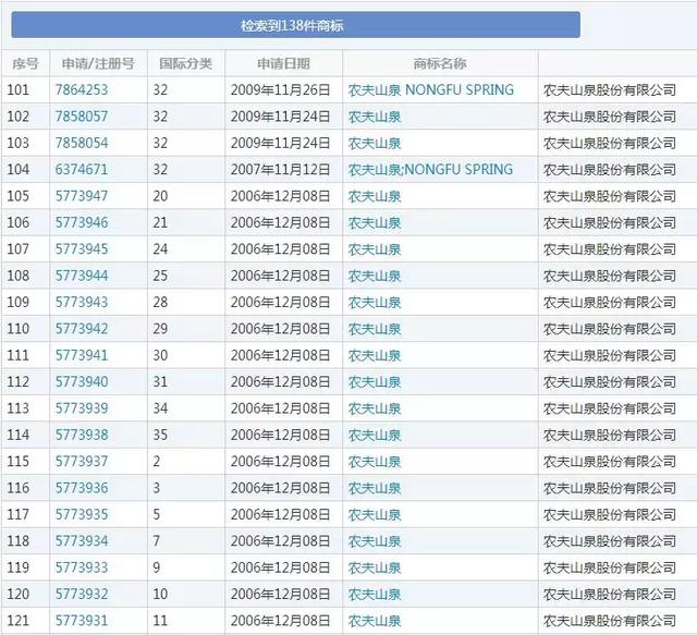 農(nóng)夫山泉堪稱商標(biāo)注冊狂魔申請1000個(gè)商標(biāo)