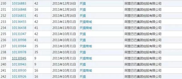 就是因為沒有注冊全類商標(biāo)，阿里痛失“天貓”商標(biāo)6年多