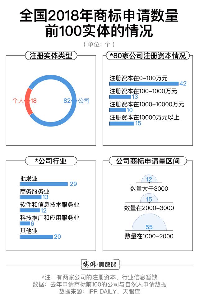 小公司商標(biāo)申請(qǐng)數(shù)超阿里騰訊，囤積商標(biāo)是門好生意嗎？