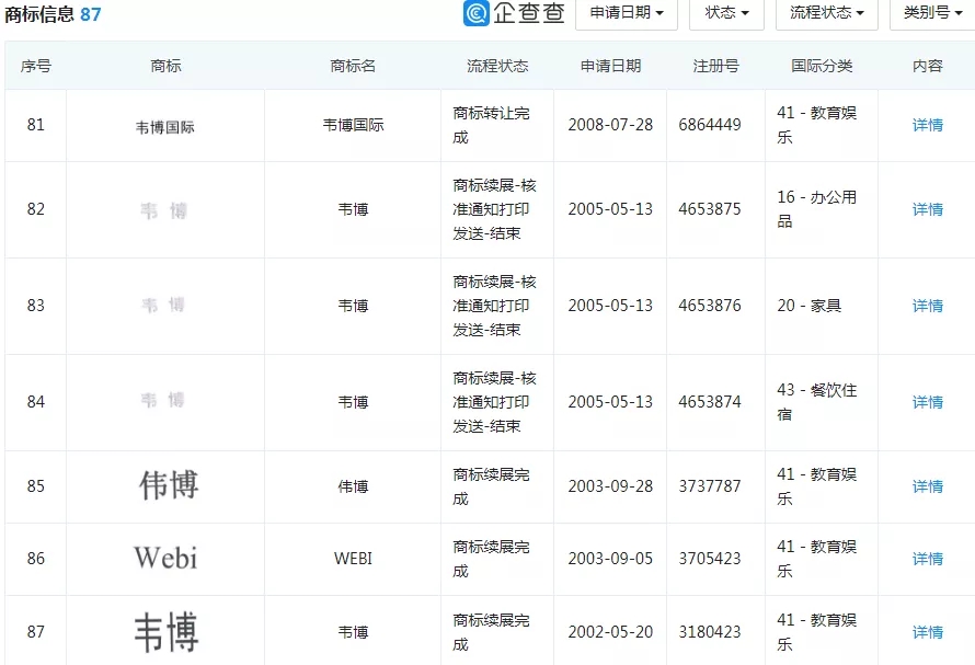 超5000人被坑，上億學(xué)費(fèi)打水漂，暴雷的韋博英語(yǔ)，商標(biāo)保護(hù)一言難盡