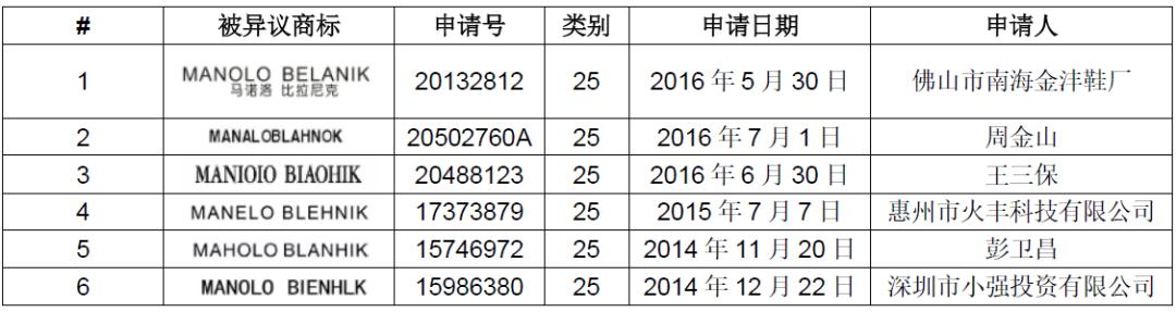 受阻20年，鞋界“貴族”MANOLO BLAHNIK 能奪回在華商標(biāo)嗎？