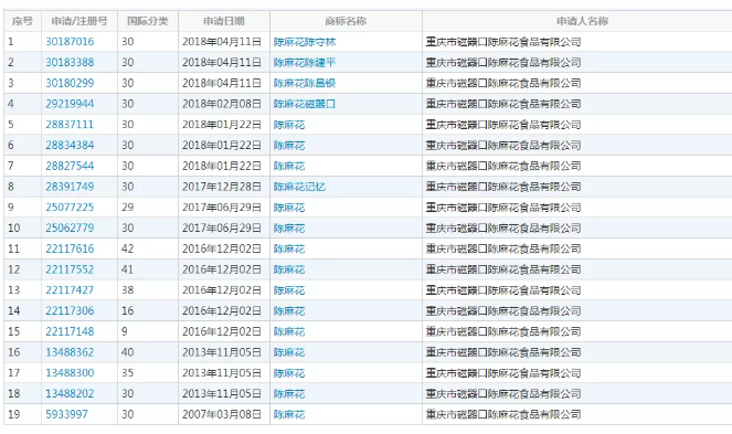 重慶老字號“陳昌銀”訴“陳昌江”侵害商標權(quán)及不正當(dāng)競爭