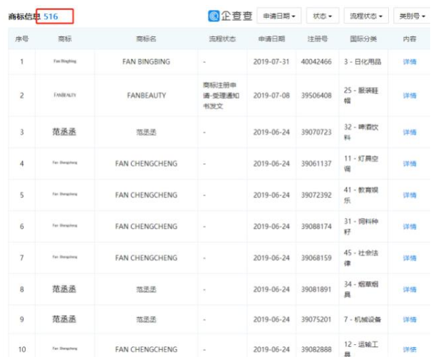 范冰冰因注冊商標(biāo)被駁回訴諸法律，罕見敗訴！