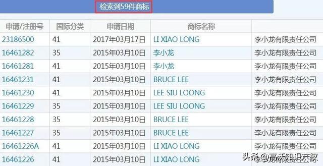 外人申請(qǐng)13件李小龍商標(biāo)，有版權(quán)和專利照樣被其女兒無效宣告