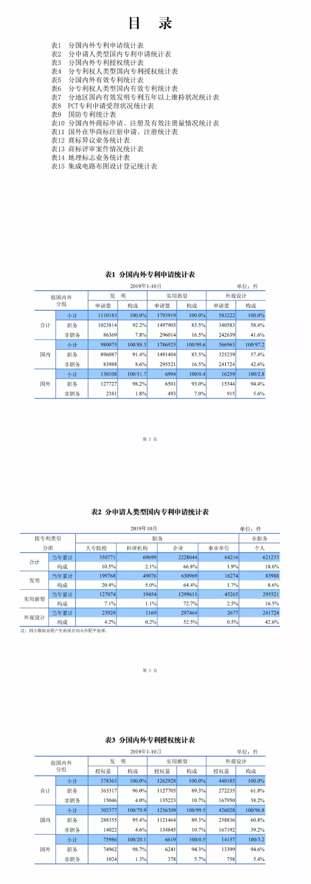 最新，國知局公布2019年1-10月知識產(chǎn)權(quán)數(shù)據(jù)統(tǒng)計！