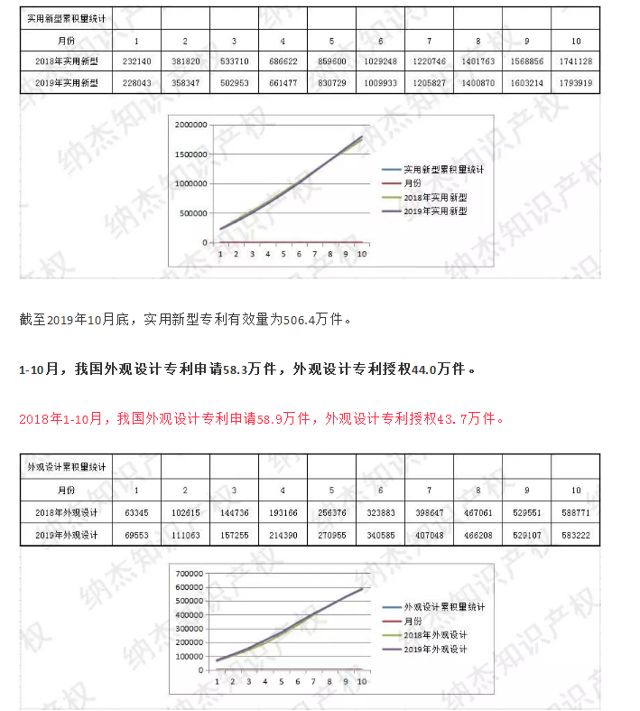 最新，國知局公布2019年1-10月知識產(chǎn)權(quán)數(shù)據(jù)統(tǒng)計！