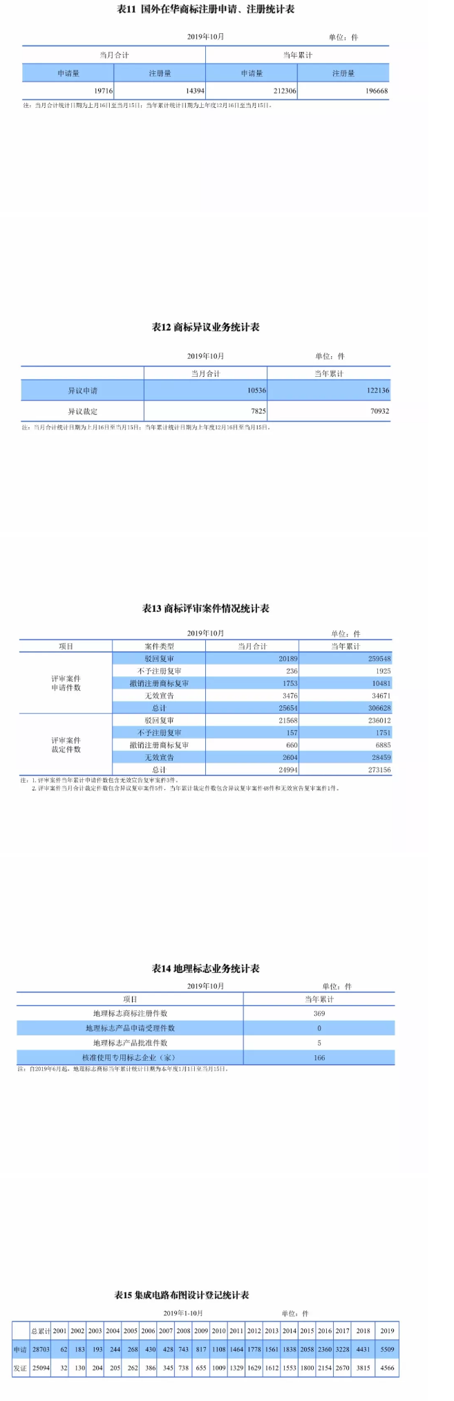最新，國知局公布2019年1-10月知識產(chǎn)權(quán)數(shù)據(jù)統(tǒng)計！