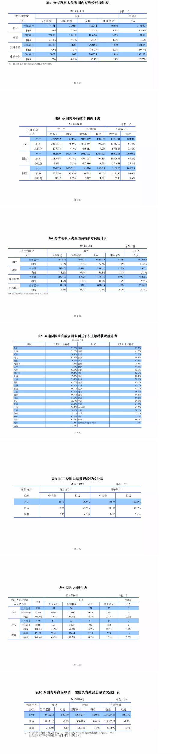 最新，國知局公布2019年1-10月知識產(chǎn)權(quán)數(shù)據(jù)統(tǒng)計！