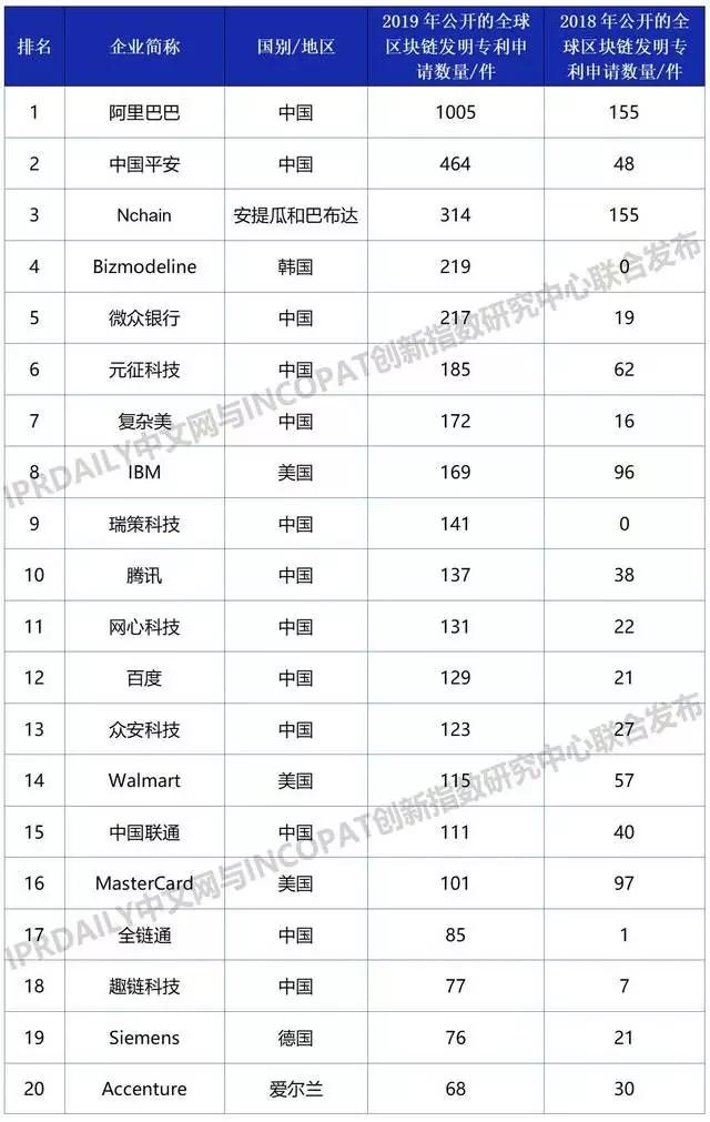 阿里知產保護超到位：注冊“鵲鑿”商標、布局區(qū)塊鏈專利