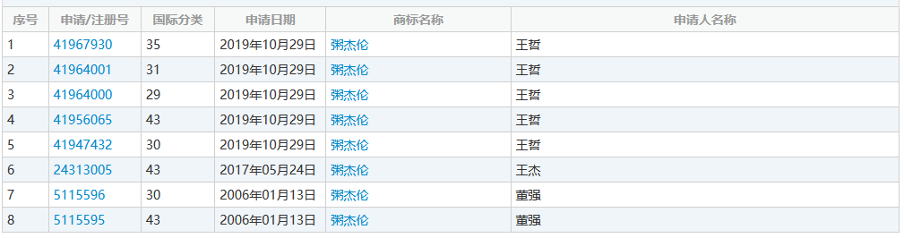 “粥杰倫”商標(biāo)已經(jīng)出現(xiàn)了，“菜依林”還會(huì)遠(yuǎn)嗎？