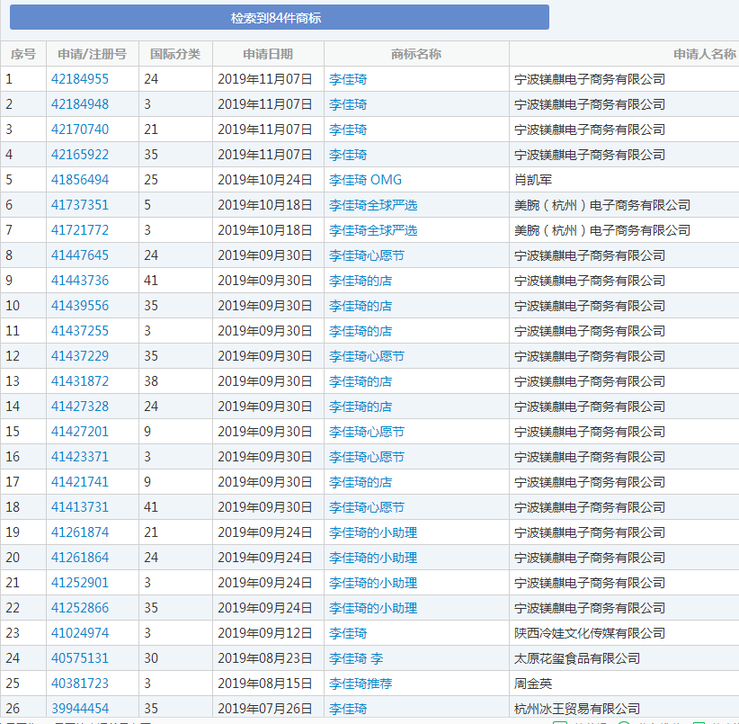 OMG！“李佳琦”商標(biāo)被搶注了